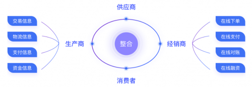 互融云B2B2C電商系統(tǒng) 以新模式與供應(yīng)鏈咨詢雙輪驅(qū)動(dòng)，賦能企業(yè)高速增長(zhǎng)