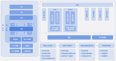 制造業(yè)數(shù)字化轉(zhuǎn)型 路徑、方法與供應(yīng)鏈管理的價(jià)值重塑